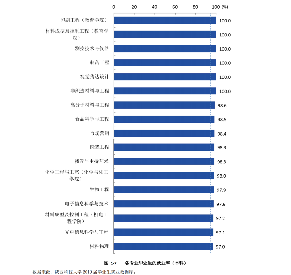 6个专业就业率100%！中央电视台一周2次报道陕西这所大学