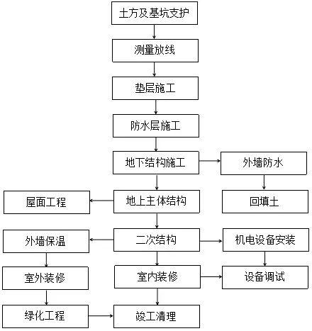 主体施工时怎样选择施工方法及施工工序安排