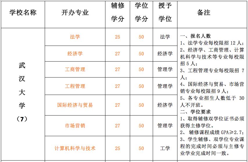 准备上大学双修学位的同学要注意：这七大高校政策有变