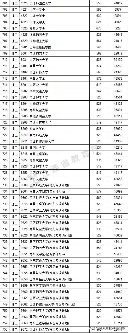 江西2021本科一批分数出炉，我们看看广东省部分高校录取数据