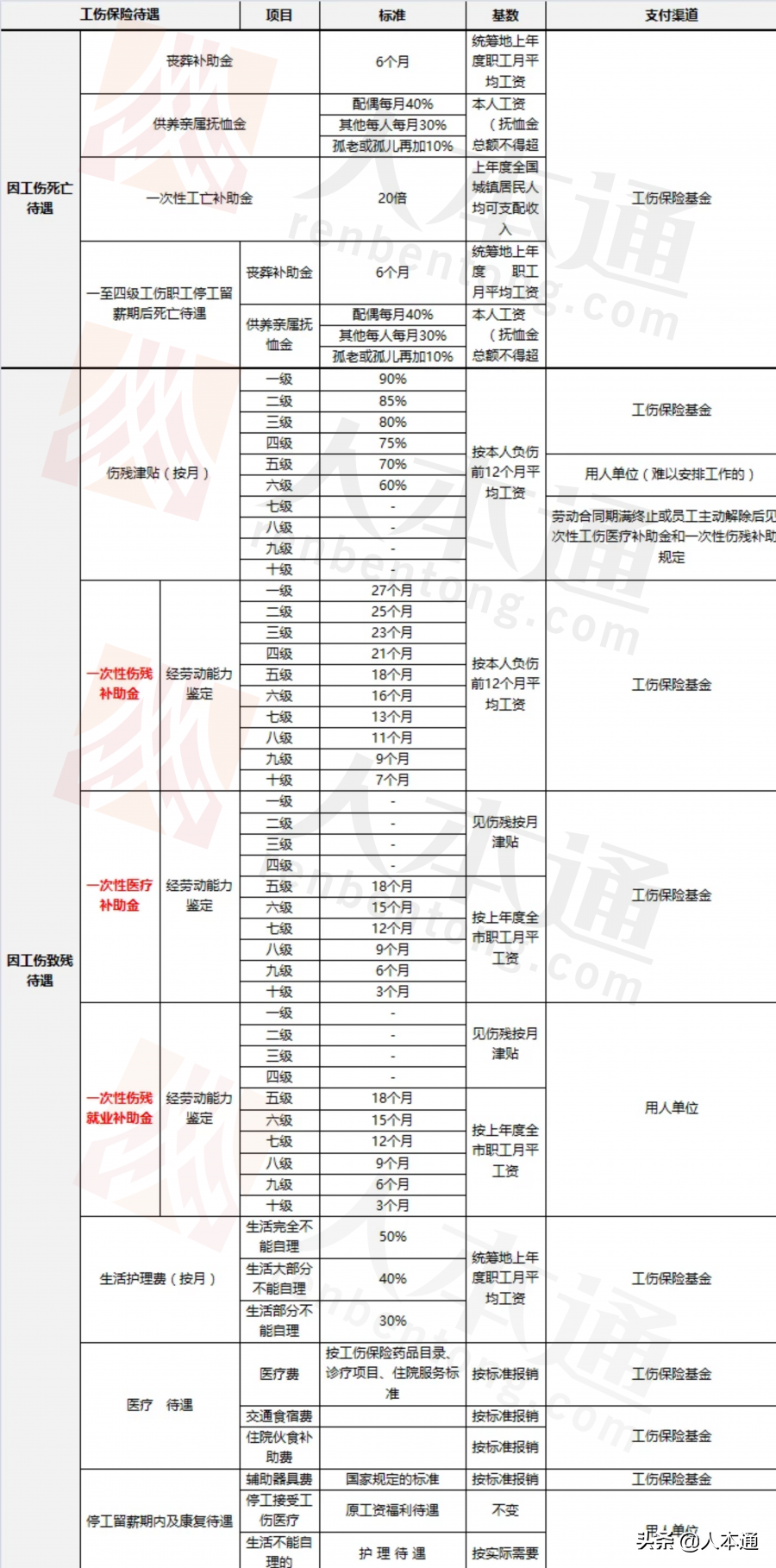 工伤保险赔偿条例,工伤保险理赔标准