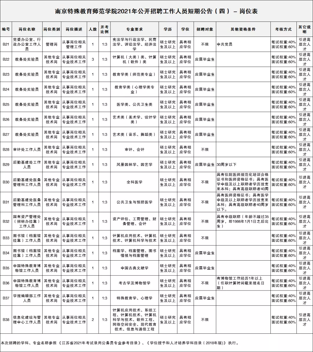 应往届有岗!南京特殊教育师范学院招聘21人