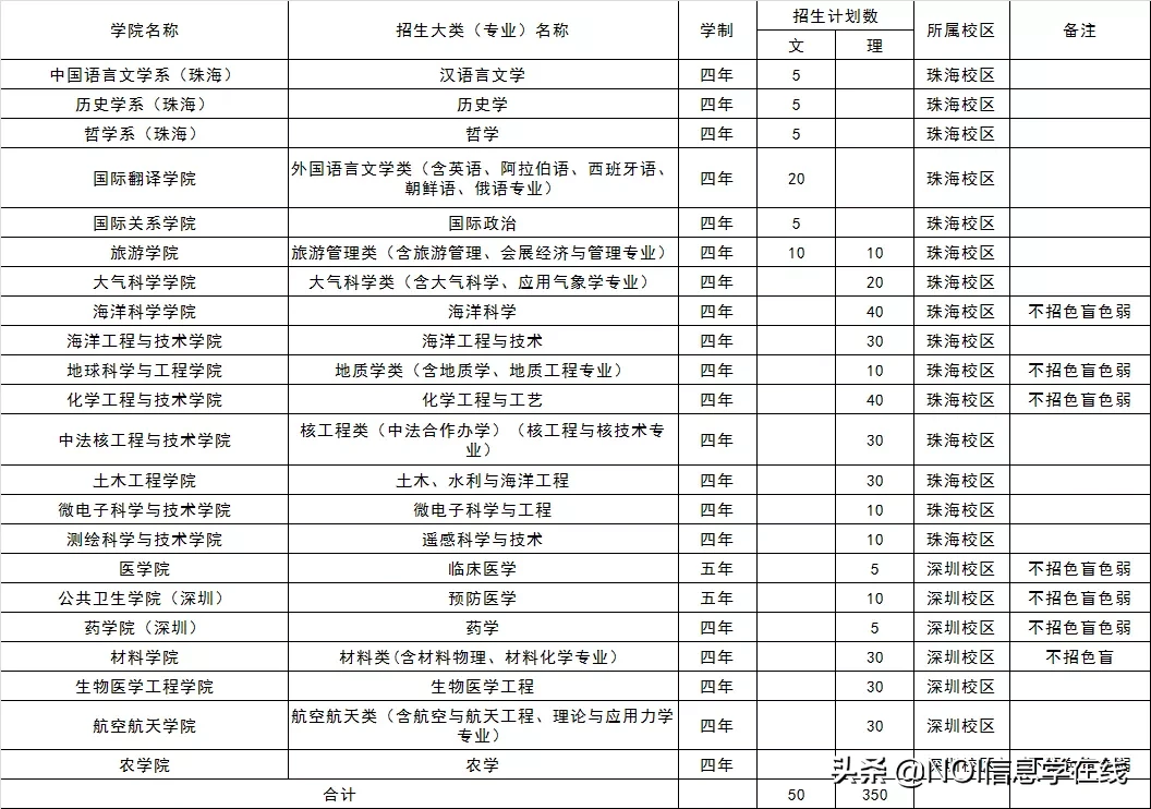 高考成绩比重达85%！中山大学2020广东省综合评价招生简章发布