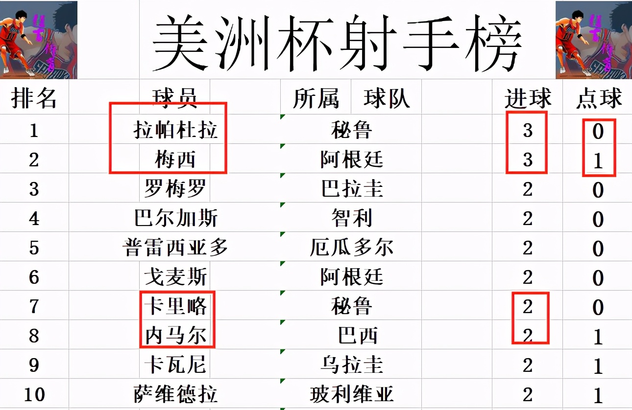 美洲杯赛程比分(美洲杯最新战报 神锋双响追上梅西 秘鲁点球晋级 巴西险胜智利进4强)