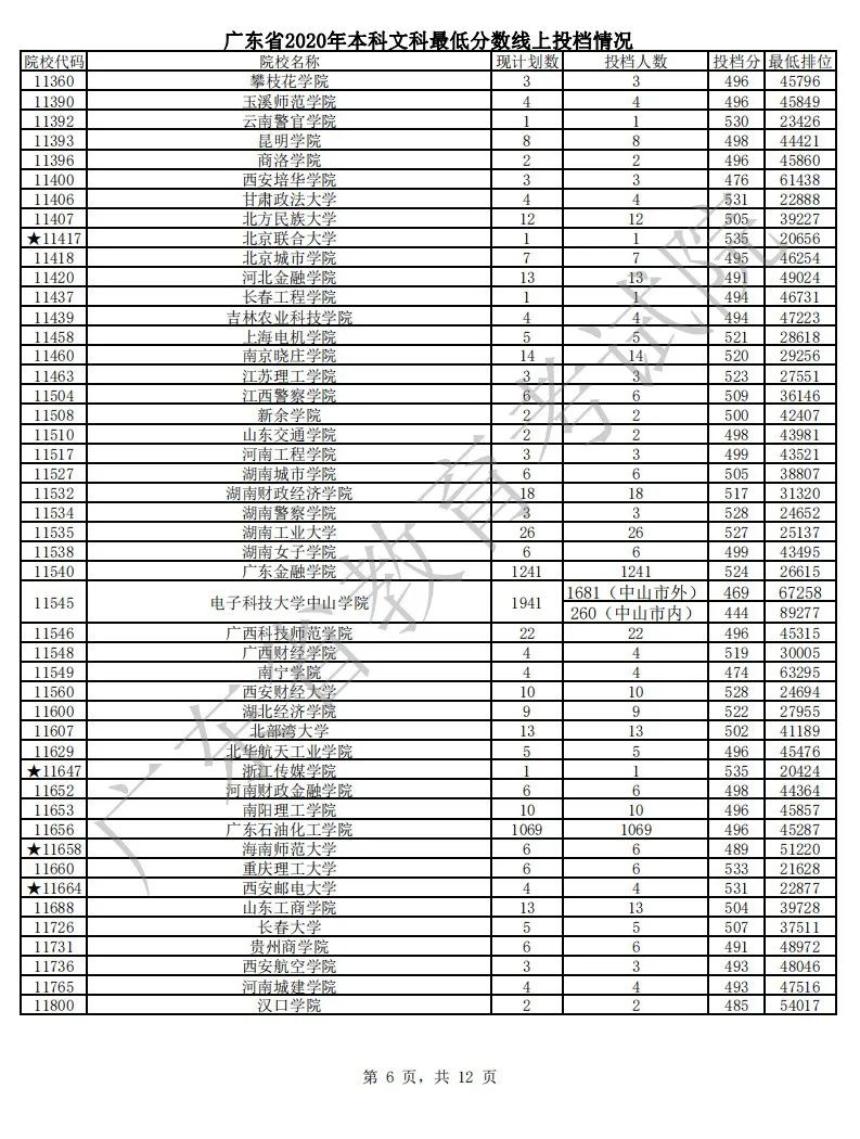 各省市普通本科批或提前批类投档线公布（持续更新中）