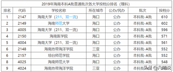 海南省大学排名，高校百强榜颗粒无收，除海南大学，还能报哪所？