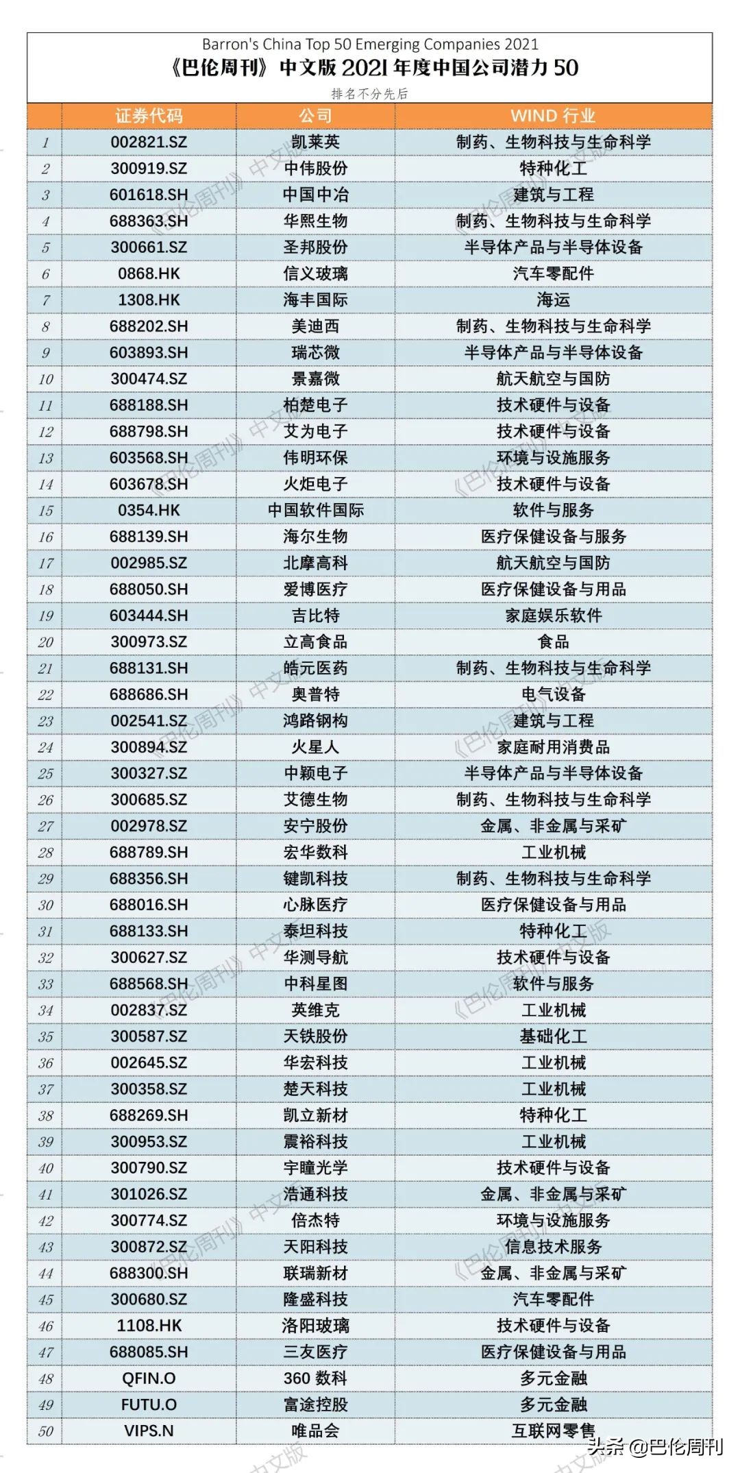 巴伦中国2021价值潜力中国公司Top50：指向未来的连续成长势力