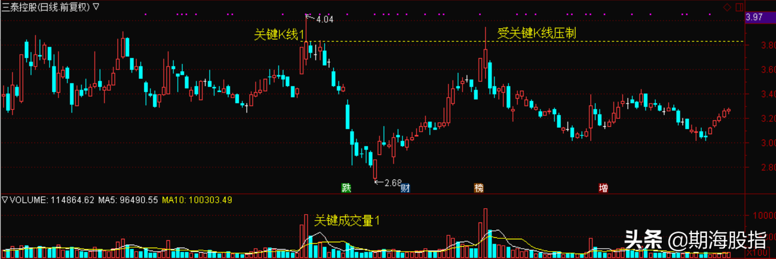 图文讲解成交量VOL隐含的交易方法