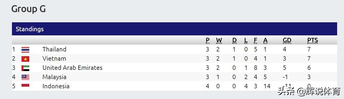 2022世界杯小组赛积分榜(四大种子队齐丢分，2022年世界杯亚洲区预选赛最新积分榜)