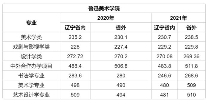 2022美术艺考 全国重点美术学院2021年高考文化录取分数线