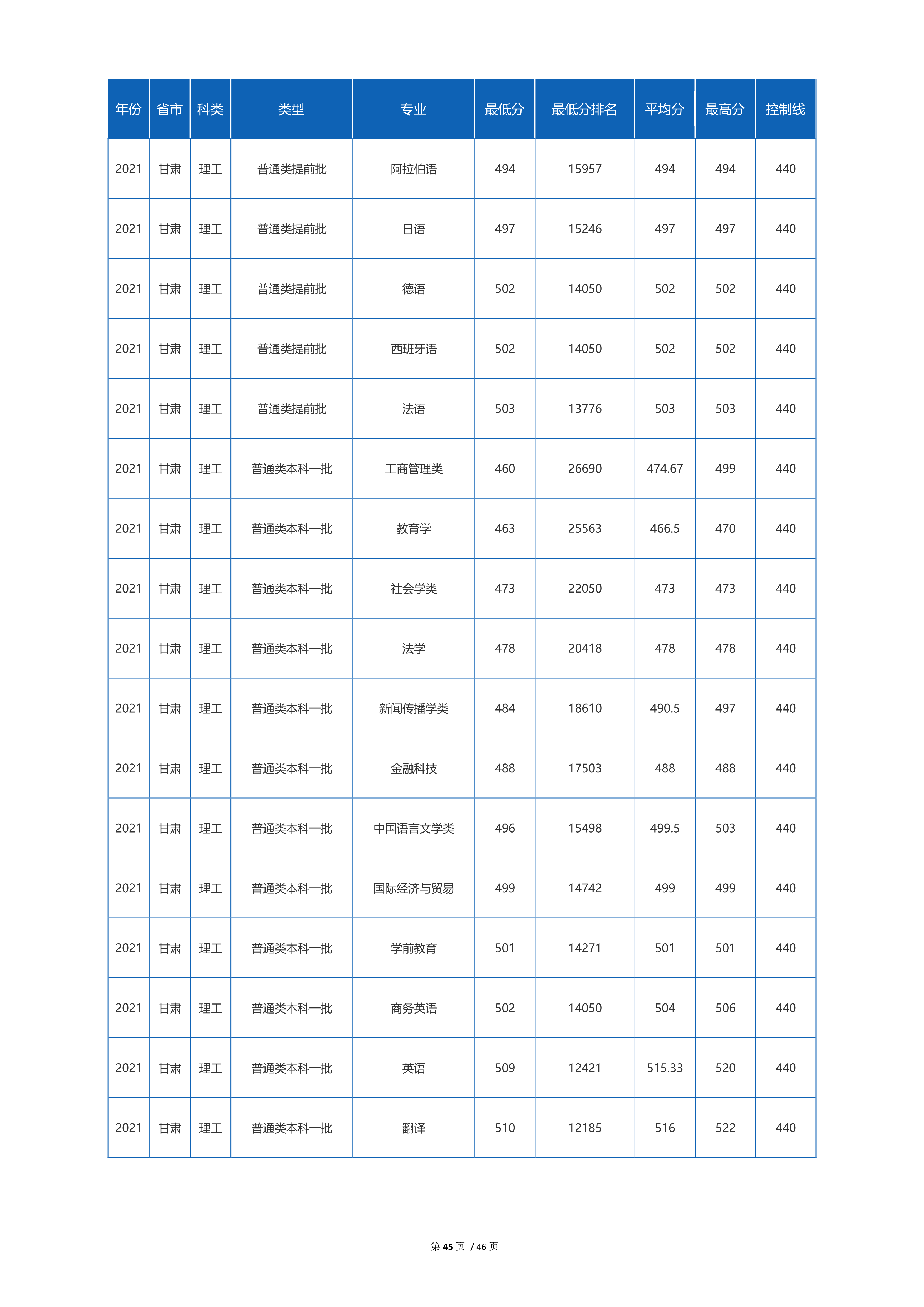 2022高考：四川外国语大学2021年在各省市招生的专业录取分数线