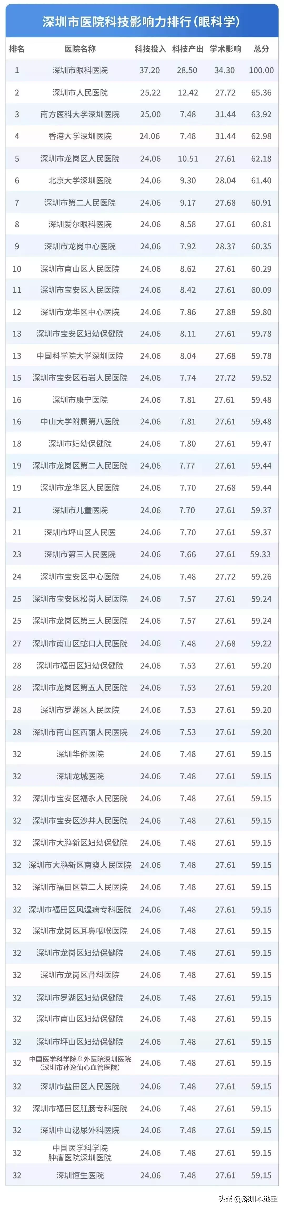 看病挂什么科?对症挂号指南来了!附深圳医院排行榜