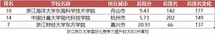 浙江民办大学国际化竞争力15强榜单出炉，浙江树人学院摘得榜首