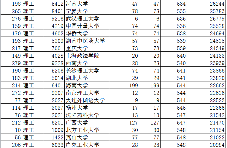 2019年陕西本科一批第二次模拟，中国农大模拟投档468分未有变化
