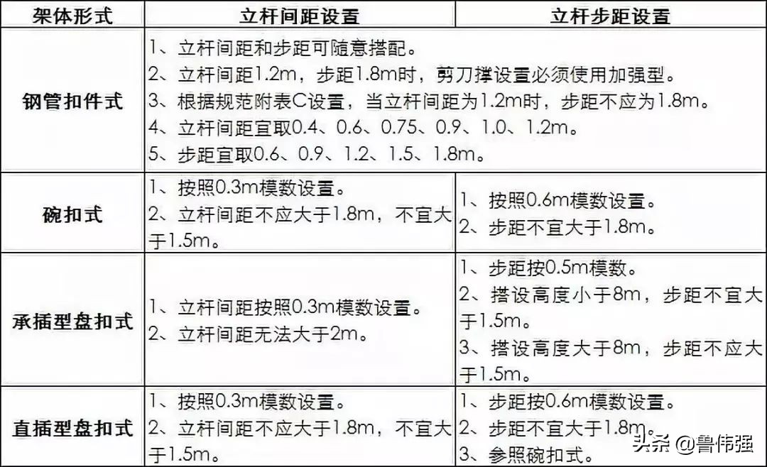 直插式、承插式、扣件式、碗扣式，四种常用脚手架施工对比