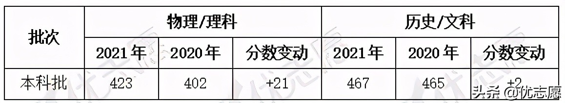 2021年福建高考省控线及一分一段分析