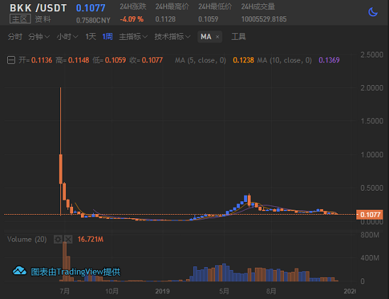 LKB上线6小时破发下架！30天连上8个空气币的BKEX死期到了？