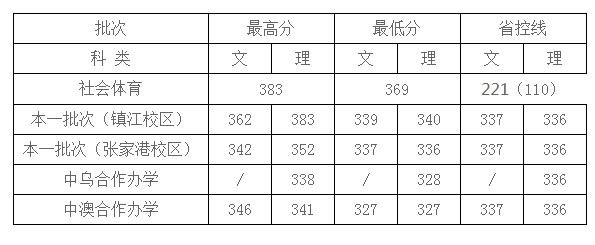 江苏科技大学2017-2018录取分数线