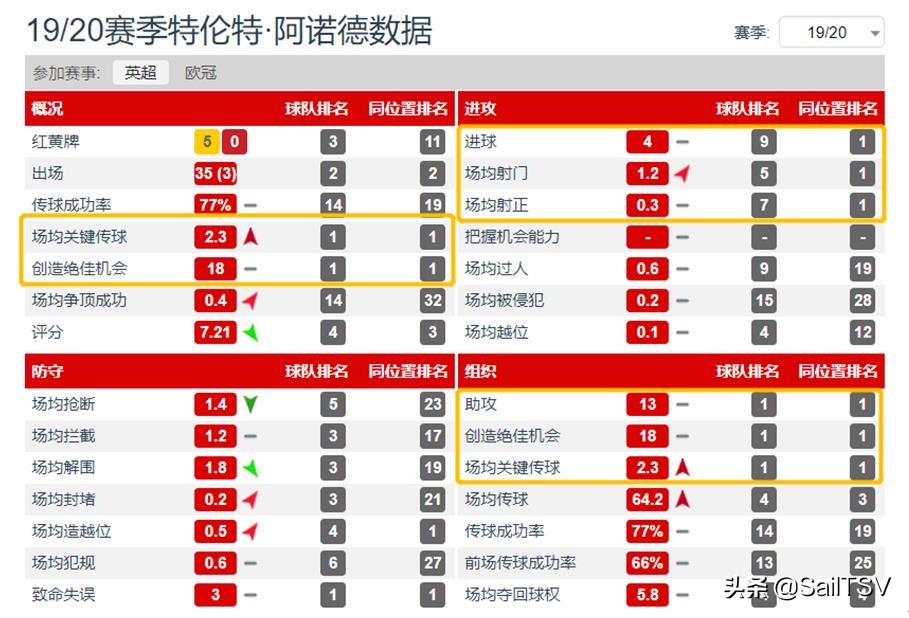 萨拉赫和阿诺德从彼此定位中受益(深度解析，英超最强后卫，红军