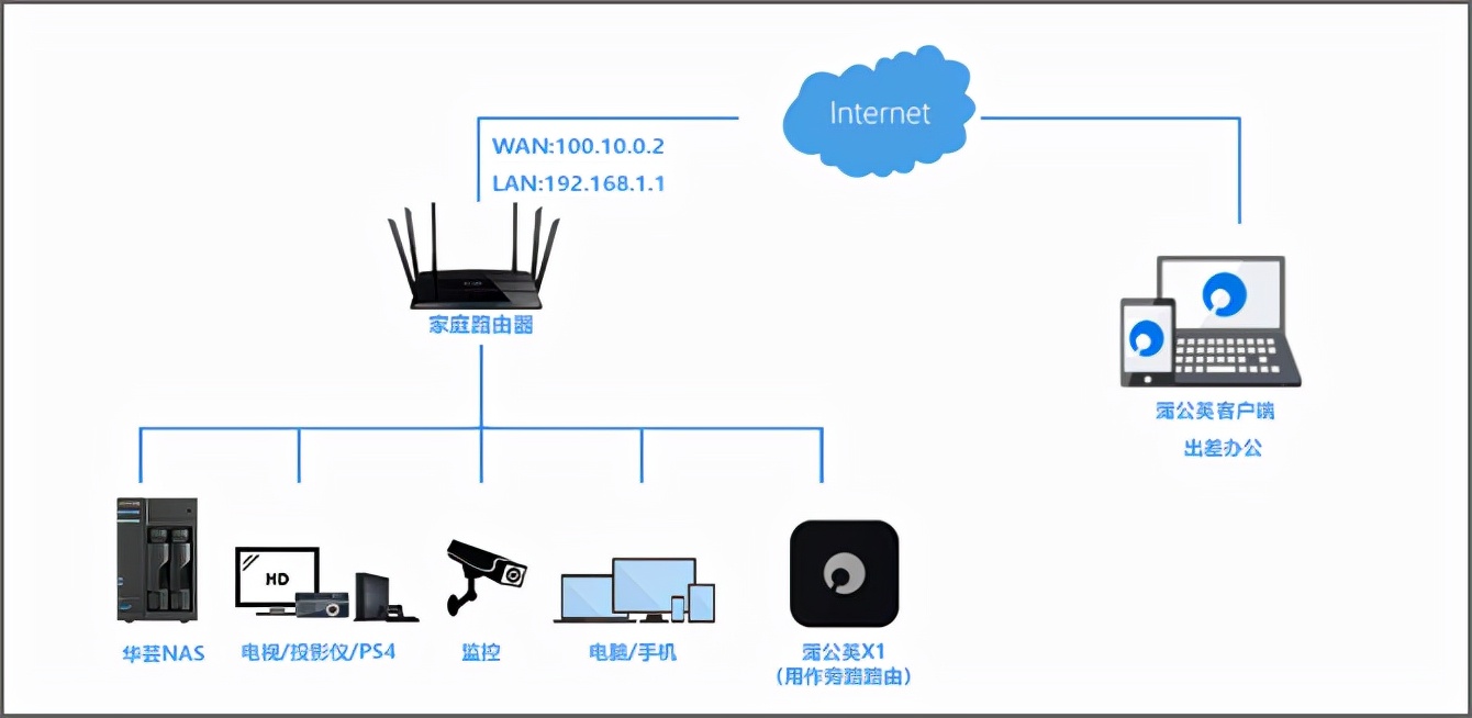 专注旁路组网，轻松搭建异地虚拟局域网，贝锐蒲公英X1上手体验