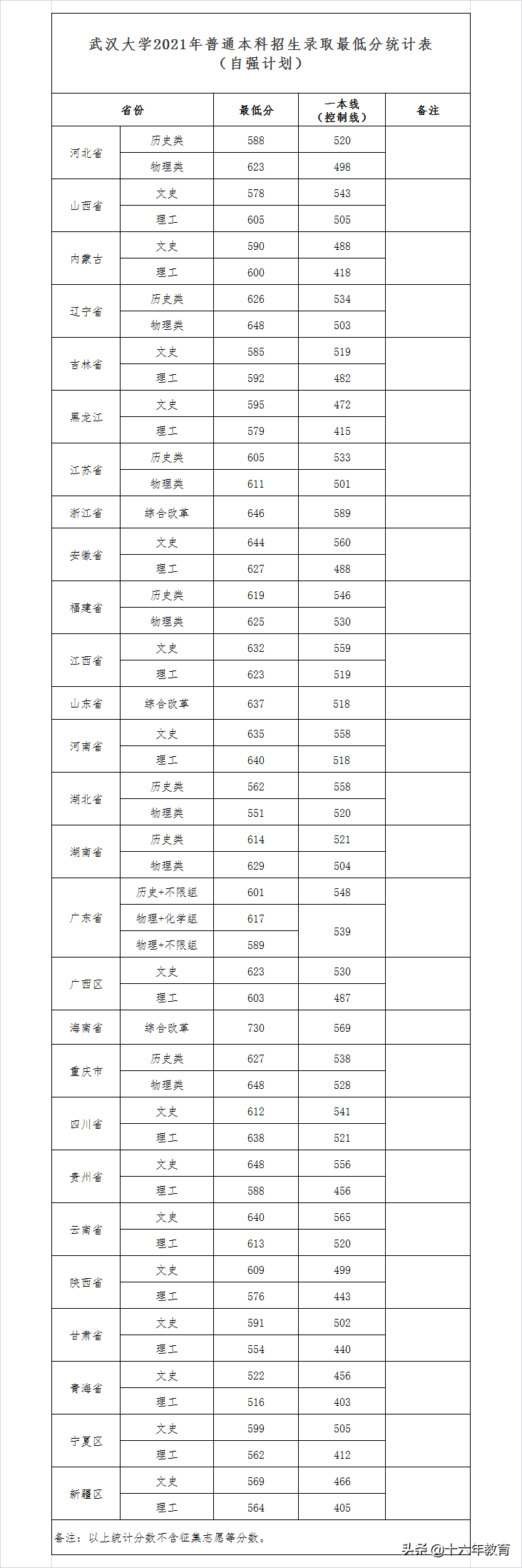 武汉大学2020-2021年录取分数线（建议收藏）