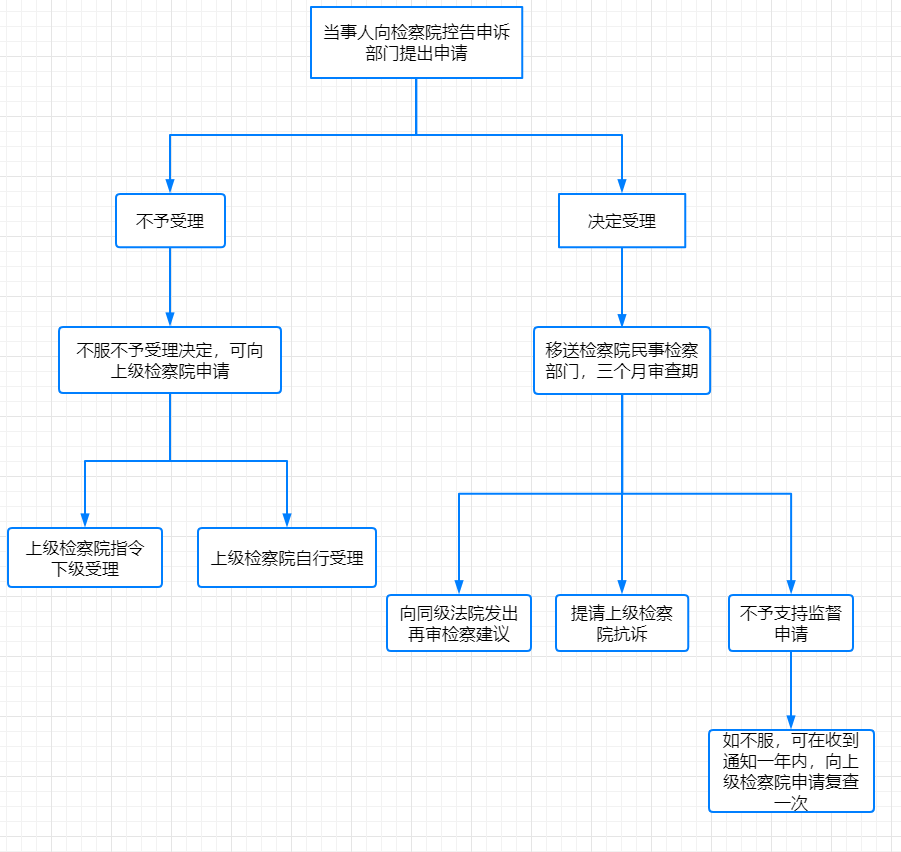 民事案件再审全指引