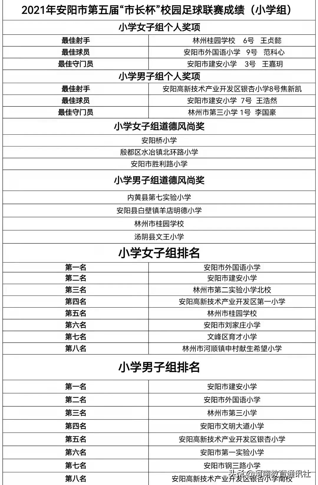 安阳长杯足球比赛在哪里(祝贺！文峰区在2021年安阳市第五届“市长杯”校园足球联赛中再创佳绩)