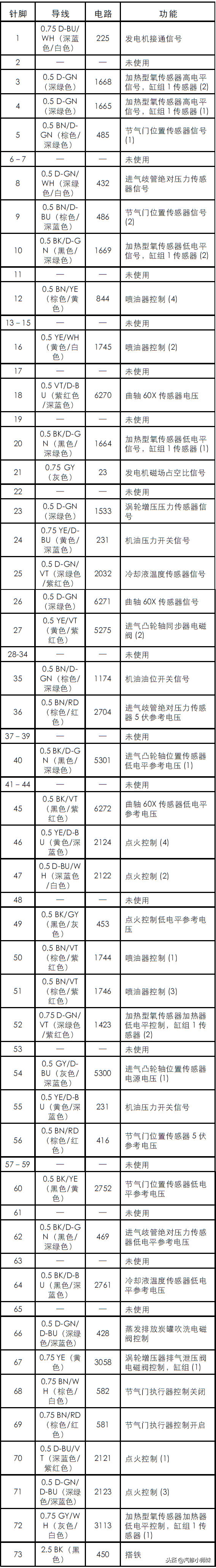 2011雪佛兰科鲁兹发动机控制模块针脚定义