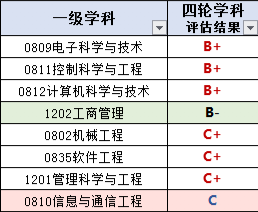 杭州电子科技大学虽不是211、985、双一流，但专业好，性价比极高