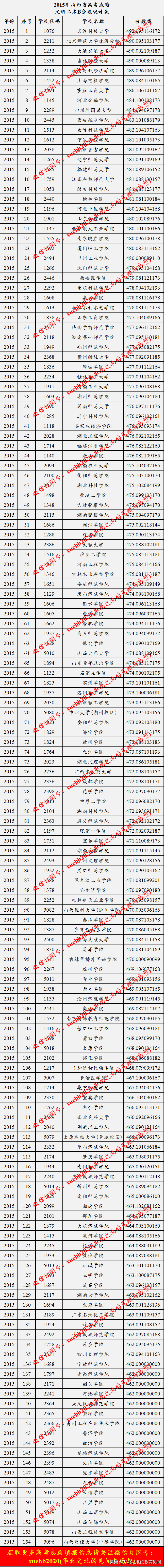 山西省2015-2019二本高校录取分数线(从高到低排列)整理