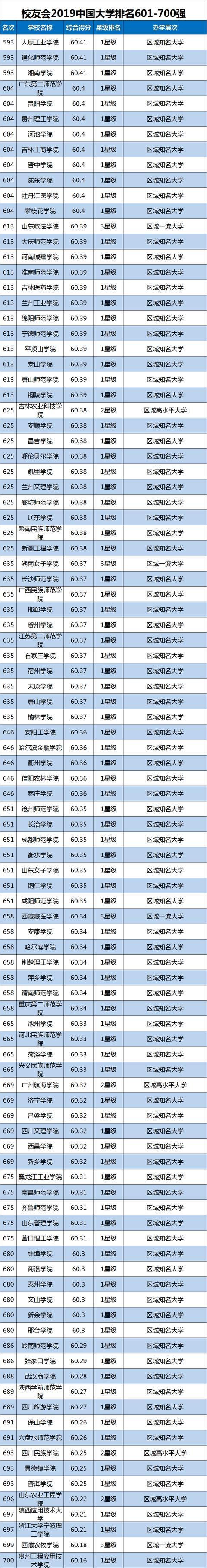 2019中国大学排名1200强公布，武汉大学第9，山东大学第20