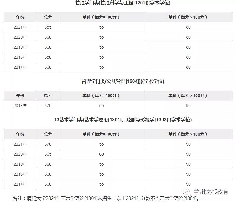 名校近5年大数据丨厦门大学