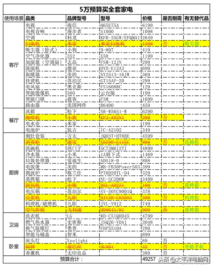 3万预算买全套家电？一份没钱也能品质生活的清单