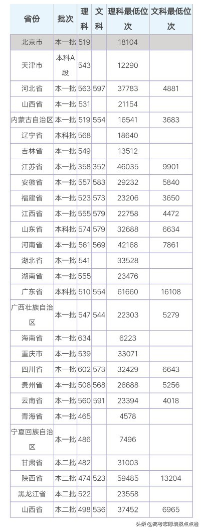 上海海洋大学优势专业分析及2019、2018、2017年各省录取分数线