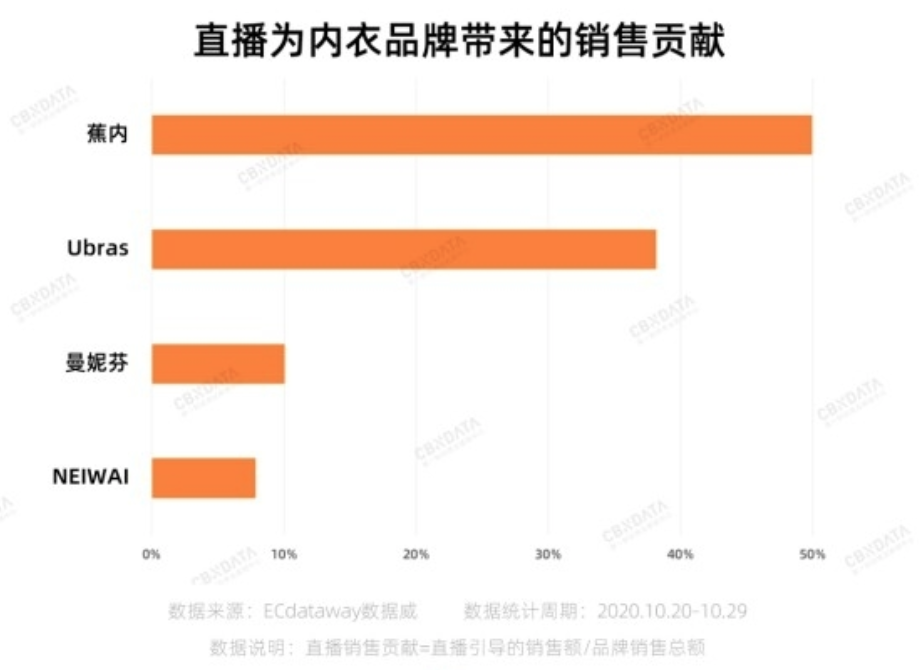 4年超10亿的Ubars和蕉内，如何干翻老男人们爱的蕾丝内衣