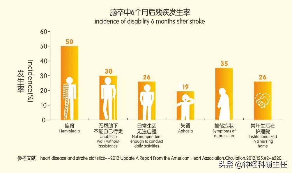 腦梗1年內是恢復黃金期，堅持這么做的內恢人都康復了