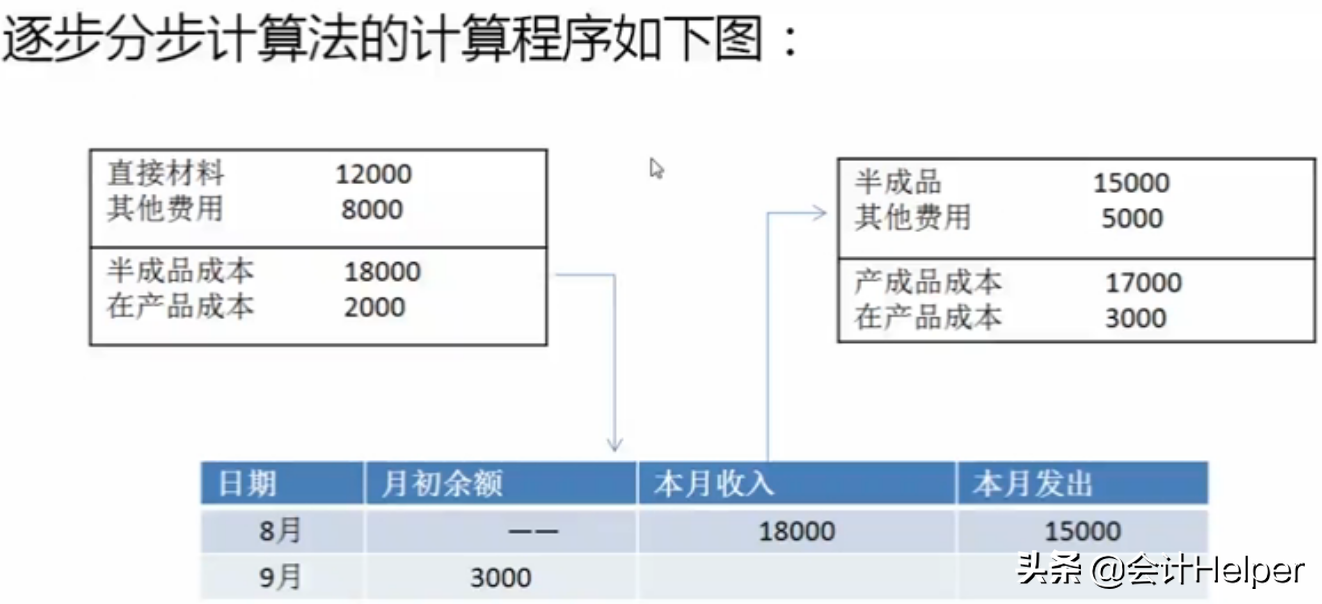 成本会计必备，从入门到精通成本核算详解，备用版