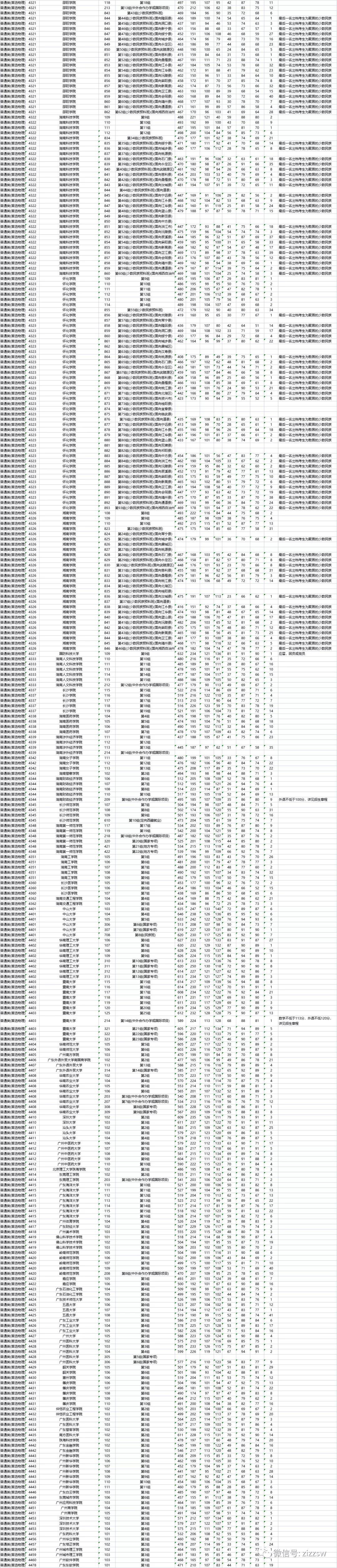 重磅！湖南2021高考本科批次院校投档、录取分数线公布