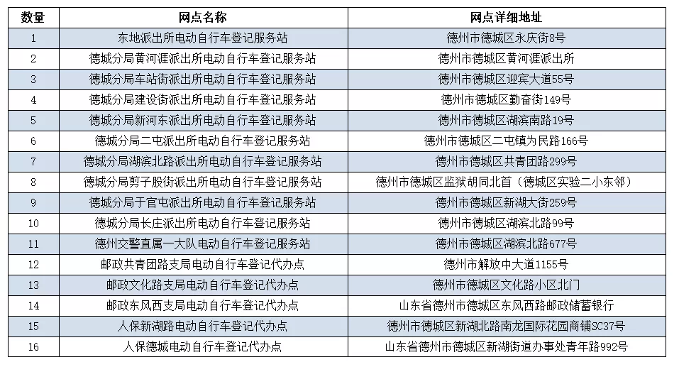 【最新】德州各县市区电动车号牌登记服务网点