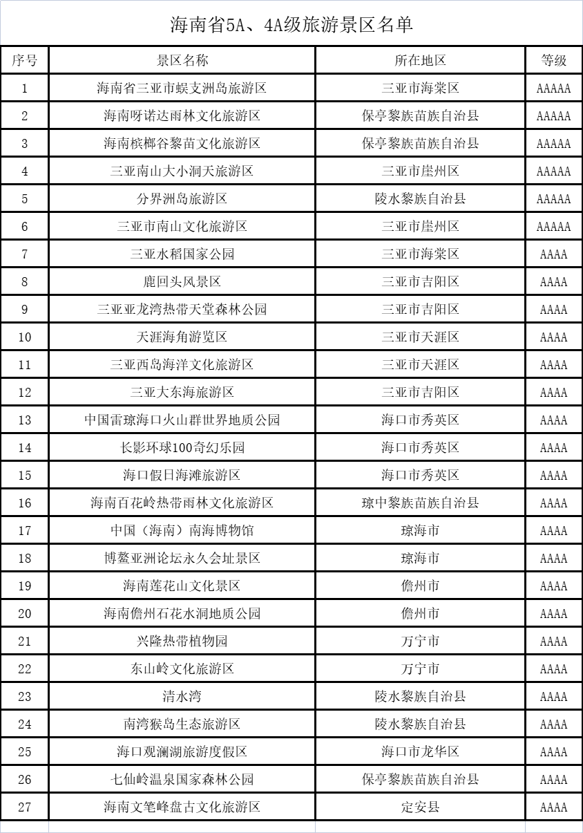 海南省5A、4A级旅游景区名录，喜欢的收藏