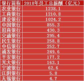 从2018年年报来看各大银行最新薪资待遇