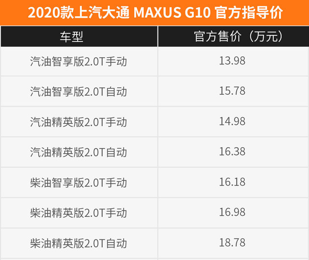 提供7座与9座配置 售13.98万起 2020款大通MAXUS G10上市