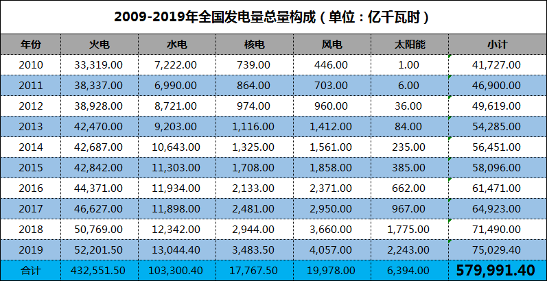 三峡大坝投资近2500亿,装机容量全球第一,为何发电量还不够用?