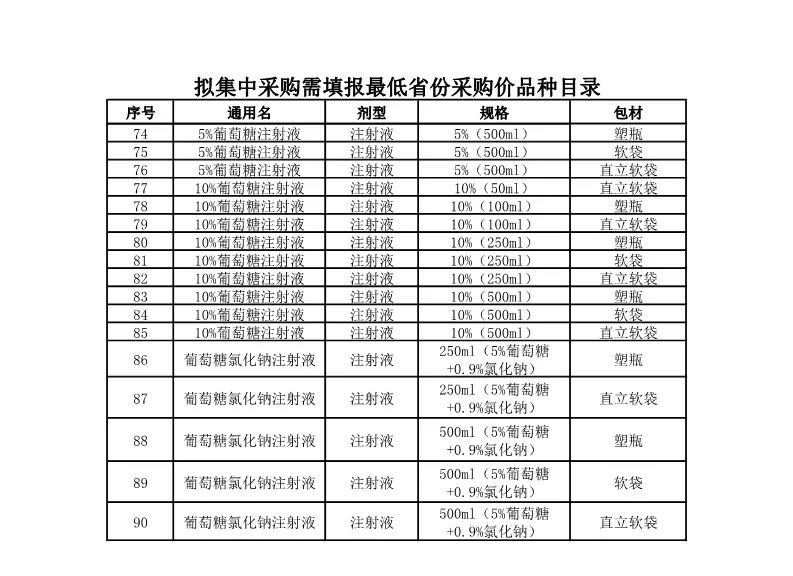 重点监控药品，全国最低价要曝光