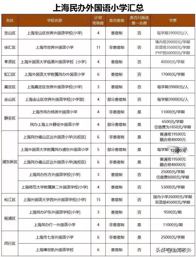 盘点当红炸子鸡：上海民办双语小学招生计划及学费