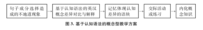 基于认知语法的英语概念型教学法：理论与实践