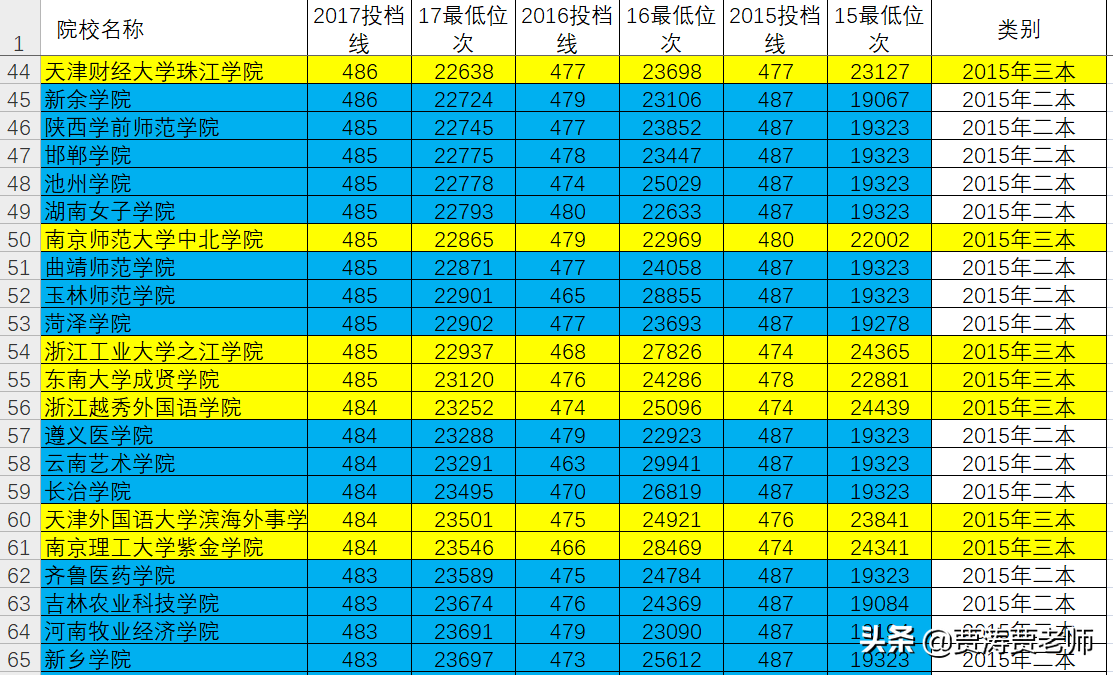 二三本合并的省份，志愿这样报，孩子上大学不会出遗憾