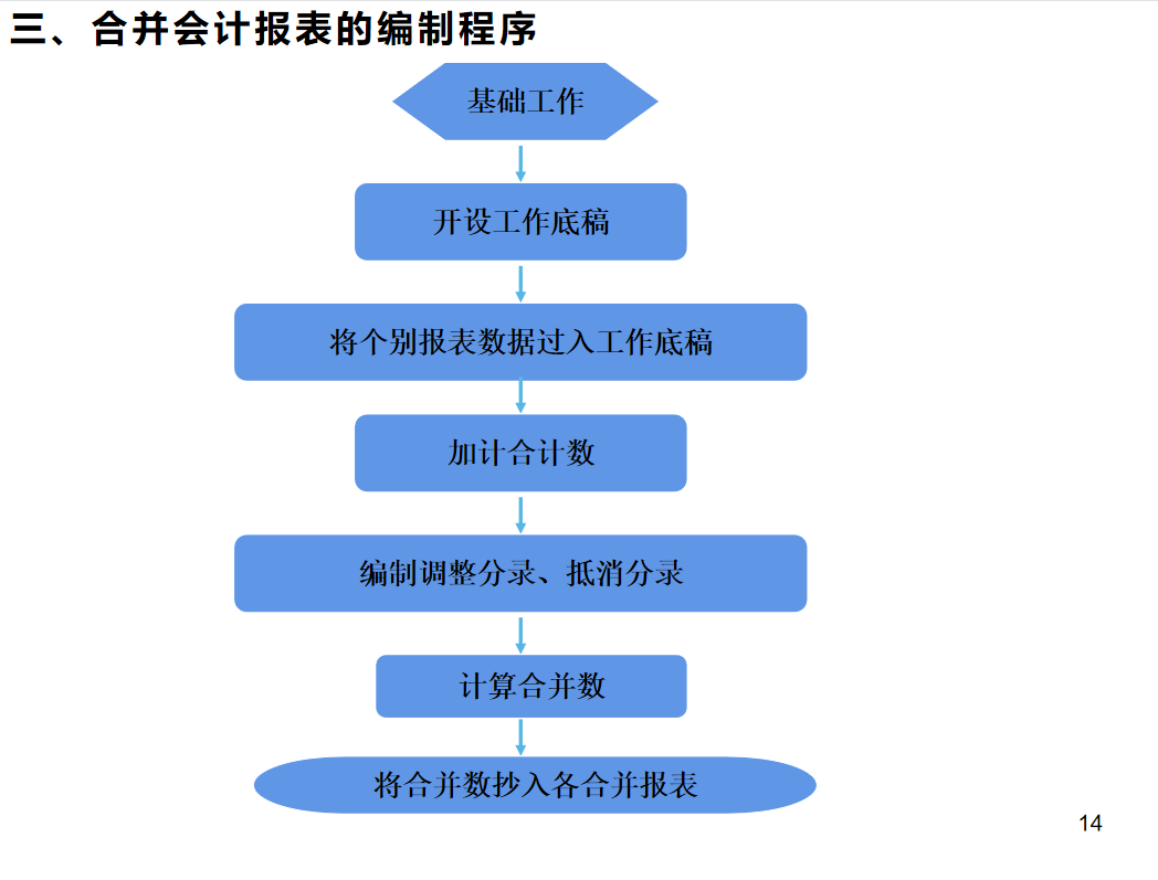 合并报表太复杂？全自动合并报表系统+编制流程及步骤，超实用