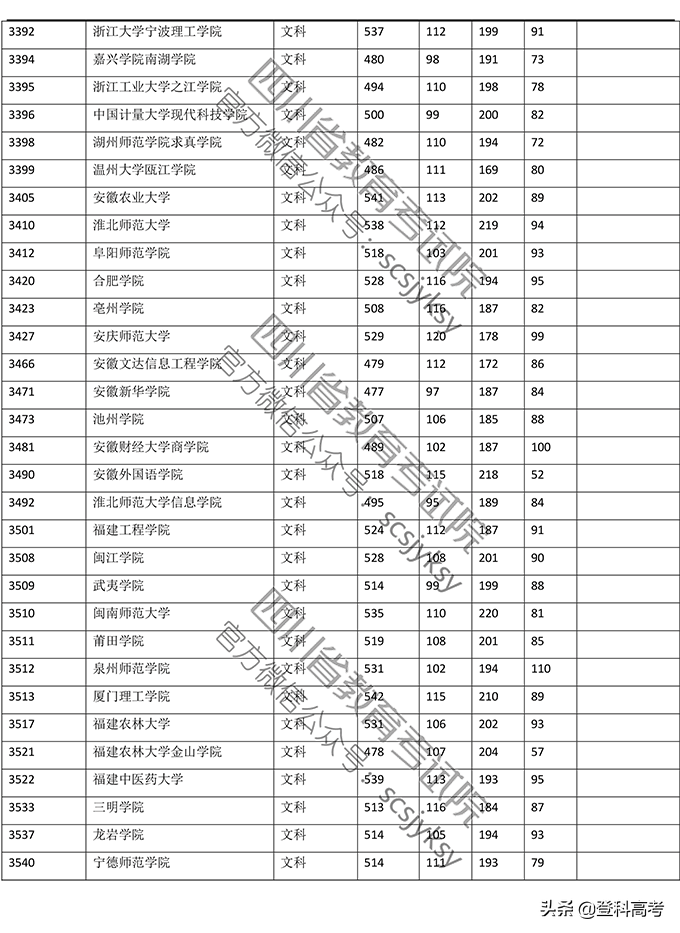 2019年普通高校在四川省录取调档线——本二批次（官方图片版）