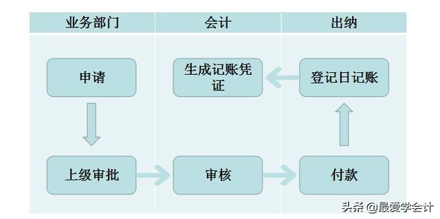 出纳、会计哪个好？出纳转会计其业务怎么对接？与你想象中大不同